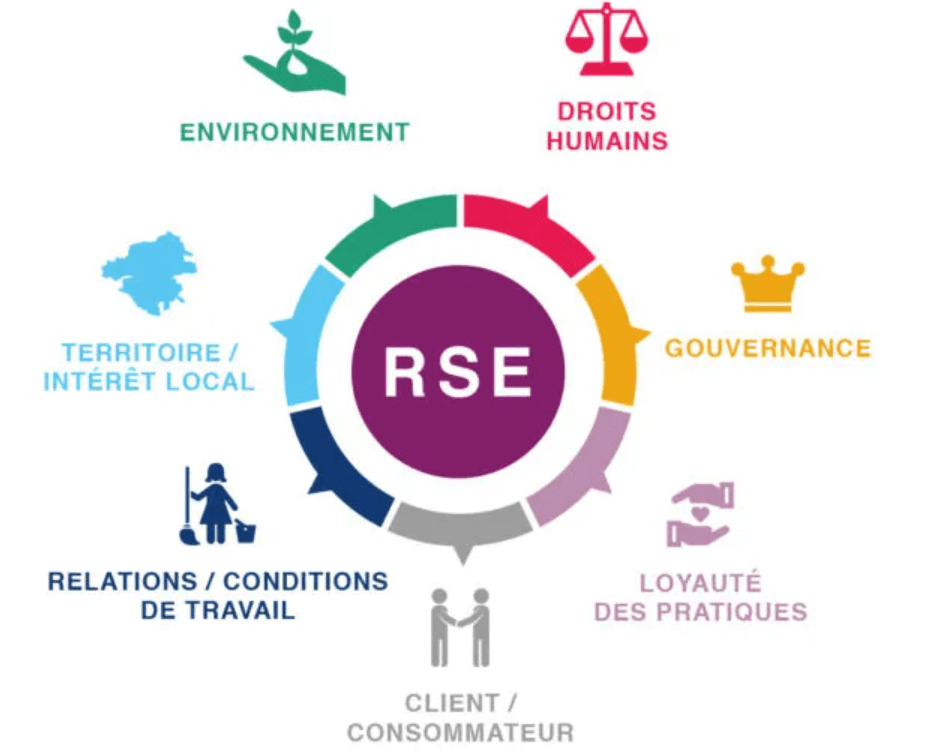 You are currently viewing La Responsabilité Sociétale des Entreprises et le Développement Durable (RSE – DD) : les deux oubliés des entreprises publiques Au Sénégal ?